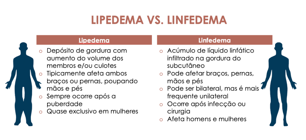 Diferença de Lipedema e Linfedema